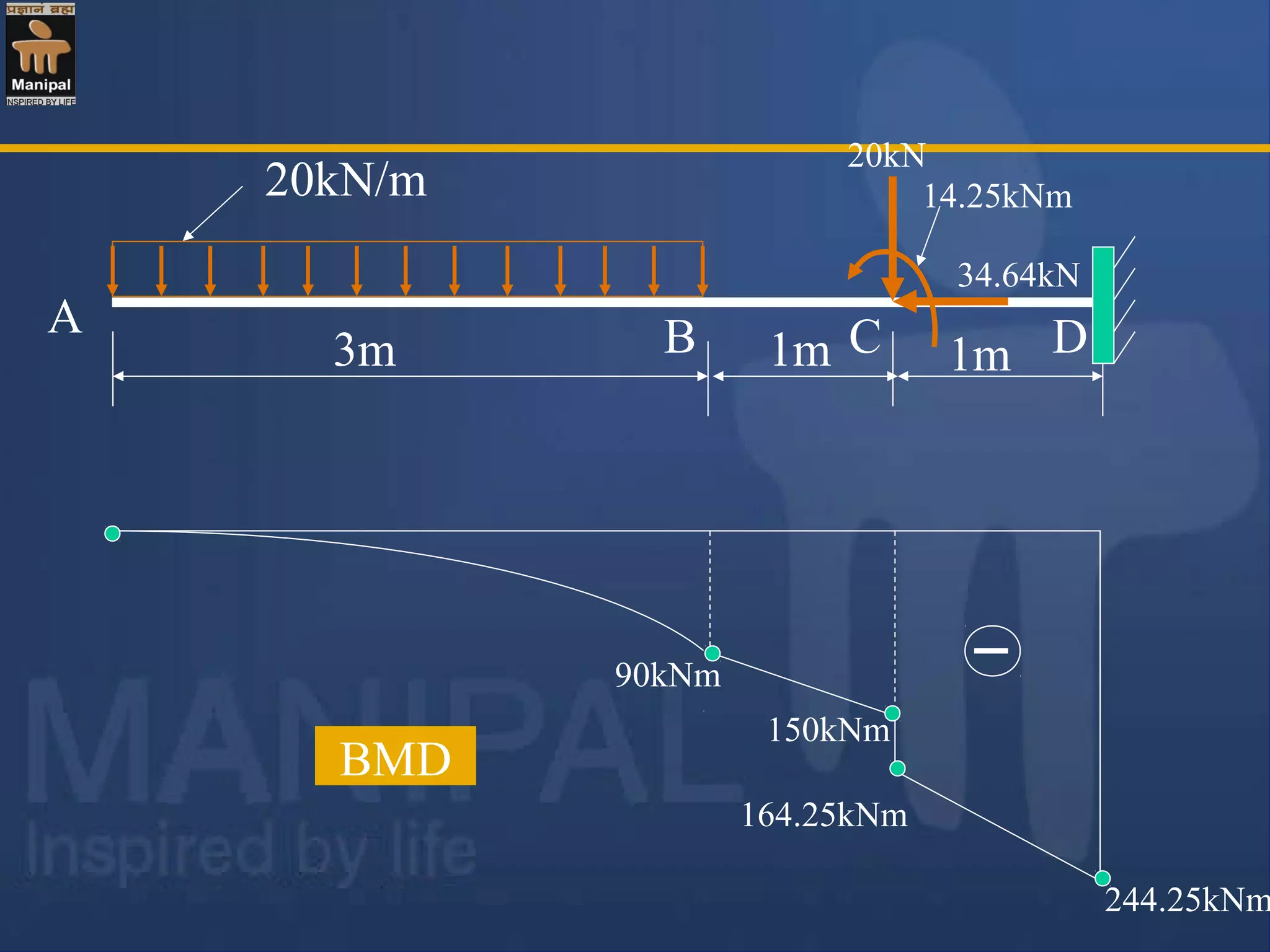 20kN/m
3m 1m1m
20kN
34.64kN
14.25kNm
A B C D
90kNm
164.25kNm
244.25kNm
150kNm
BMD
 