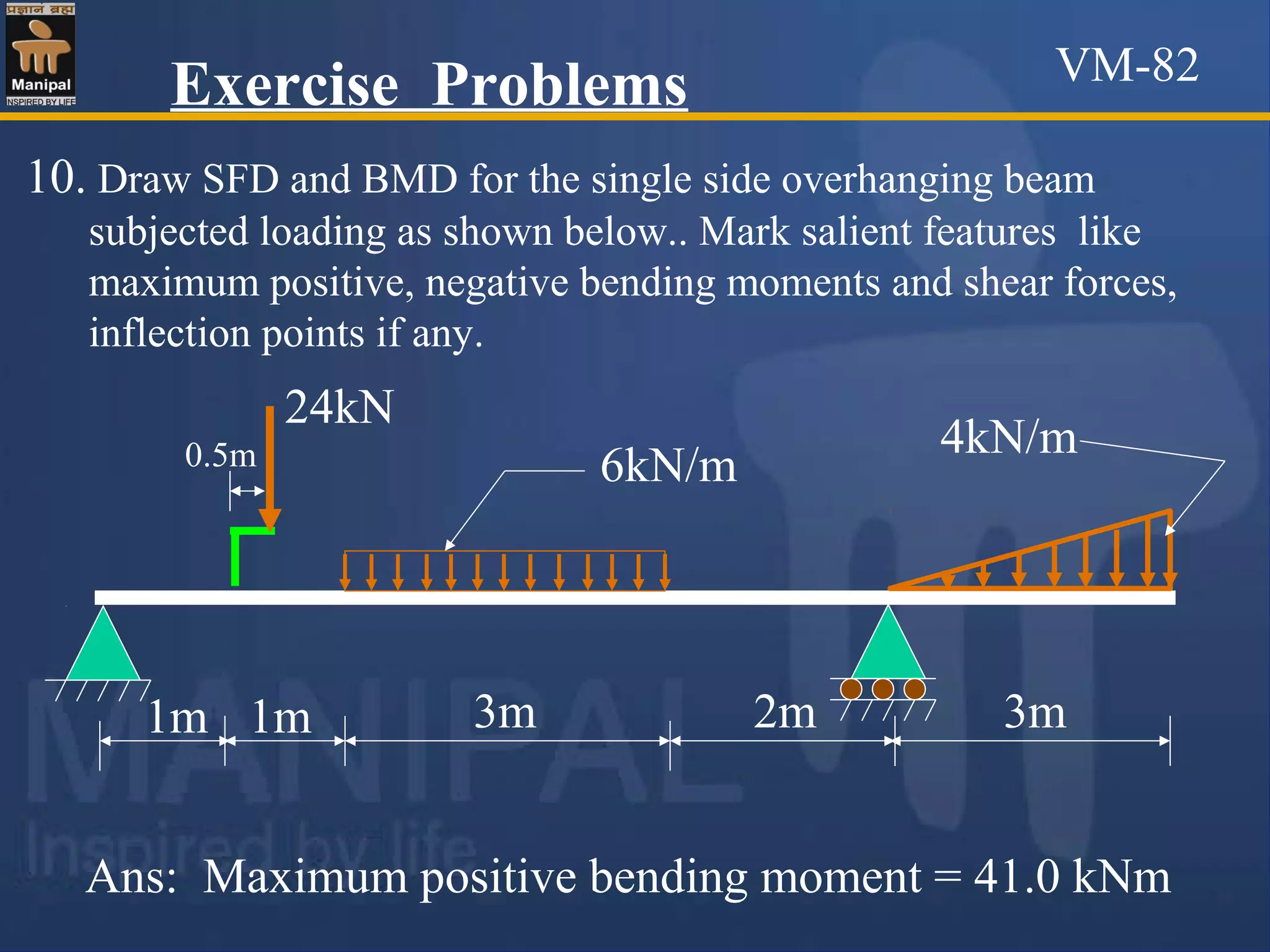 10. Draw SFD and BMD for the single side overhanging beam
subjected loading as shown below.. Mark salient features like
maximum positive, negative bending moments and shear forces,
inflection points if any.
Exercise Problems
24kN
6kN/m
4kN/m0.5m
1m 1m 3m 2m 3m
Ans: Maximum positive bending moment = 41.0 kNm
VM-82
 