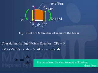 dx
v
V+dV
M M+dM
Fig. FBD of Differential element of the beam
x
x x1
x1
w kN/m
O
Considering the Equilibrium Equation ΣFy = 0
- V + (V+dV) – w dx = 0  dv = w.dx 
dx
dv
w =
It is the relation Between intensity of Load and
shear force
 