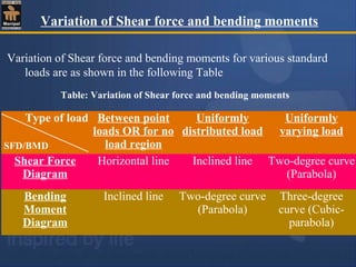 Variation of Shear force and bending moments
Variation of Shear force and bending moments for various standard
loads are as shown in the following Table
Type of load
SFD/BMD
Between point
loads OR for no
load region
Uniformly
distributed load
Uniformly
varying load
Shear Force
Diagram
Horizontal line Inclined line Two-degree curve
(Parabola)
Bending
Moment
Diagram
Inclined line Two-degree curve
(Parabola)
Three-degree
curve (Cubic-
parabola)
Table: Variation of Shear force and bending moments
 