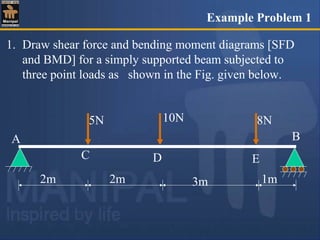 Example Problem 1
E
5N 10N 8N
2m 2m 3m 1m
A
C D
B
1. Draw shear force and bending moment diagrams [SFD
and BMD] for a simply supported beam subjected to
three point loads as shown in the Fig. given below.
 