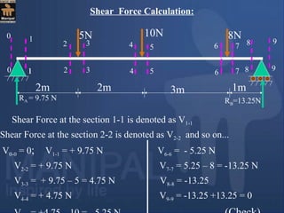 Shear Force at the section 1-1 is denoted as V1-1
Shear Force at the section 2-2 is denoted as V2-2 and so on...
V0-0 = 0; V1-1 = + 9.75 N V6-6 = - 5.25 N
V2-2 = + 9.75 N V7-7 = 5.25 – 8 = -13.25 N
V3-3 = + 9.75 – 5 = 4.75 N V8-8 = -13.25
V4-4 = + 4.75 N V9-9 = -13.25 +13.25 = 0
5N 10N 8N
2m 2m 3m 1m
RA = 9.75 N RB=13.25N
11
1
2
2
3
3
4
4
5
5
6
6
7
7
8 9
8 9
0
0
Shear Force Calculation:
 