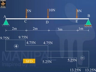 5N 10N 8N
2m 2m 3m 1m
A
C D E
B
9.75N 9.75N
4.75N 4.75N
5.25N 5.25N
13.25N 13.25N
SFD
 
