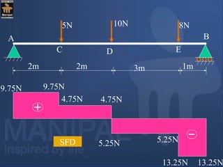 5N 10N 8N
2m 2m 3m 1m
A
C D E
B
9.75N 9.75N
4.75N 4.75N
5.25N 5.25N
13.25N 13.25N
SFD
 