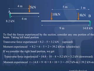To find the forces experienced by the section, consider any one portion of the
beam. Taking left hand portion
Transverse force experienced = 8.2 – 5 = 3.2 kN (upward)
Moment experienced = 8.2 × 6 – 5 × 2 = 39.2 kN-m (clockwise)
If we consider the right hand portion, we get
Transverse force experienced = 14.8 – 10 – 8 =-3.2 kN = 3.2 kN (downward)
Moment experienced = - 14.8 × 9 +8 × 8 + 10 × 3 = -39.2 kN-m = 39.2 kN-m
5kN
A
8.2 kN
10kN 8kN B
14.8 kN
4 m
6 m
9 m
1 m5 m
 