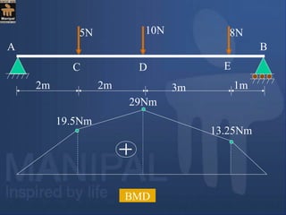 5N 10N 8N
2m 2m 3m 1m
19.5Nm
29Nm
13.25Nm
BMD
A B
C D E
 