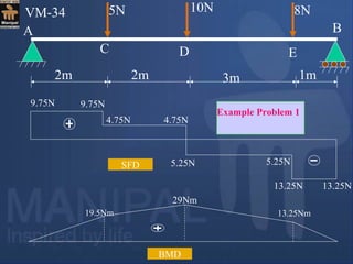 E
5N 10N 8N
2m 2m 3m 1m
A
C D
B
BMD
19.5Nm
29Nm
13.25Nm
9.75N 9.75N
4.75N 4.75N
5.25N 5.25N
13.25N 13.25N
SFD
Example Problem 1
VM-34
 