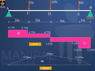 BMD
19.5Nm
29Nm
13.25Nm
E
5N 10N 8N
2m 2m 3m 1m
A
C D
B
9.75N 9.75N
4.75N 4.75N
5.25N 5.25N
13.25N 13.25N
SFD
 