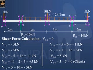 2m 3m 3m 2m
5kN 10kN 5kN
2kN/m1
1 3
4
2
32
4 6
6
5
5
9
98
7
7
8
Shear Force Calculation: V0-0 = 0
V1-1 = - 5kN V6-6 = - 5 – 6 = - 11kN
V2-2 = - 5kN V7-7 = - 11 + 16 = 5kN
V3-3 = - 5 + 16 = 11 kN V8-8 = 5 kN
V4-4 = 11 – 2 × 3 = +5 kN V9-9 = 5 – 5 = 0 (Check)
V5-5 = 5 – 10 = - 5kN
RA=16kN RB = 16kN
0
0
 