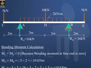 2m 3m 3m 2m
5kN 10kN 5kN
2kN/m
A BC D E
Bending Moment Calculation:
MC = ME = 0 [Because Bending moment at free end is zero]
MA = MB = - 5 × 2 = - 10 kNm
RA=16kN RB = 16kN
 