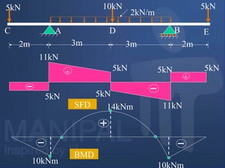 2m 3m 3m 2m
5kN 10kN 5kN
2kN/m
A BC D E
10kNm
14kNm
BMD
+
+
5kN 5kN
5kN 5kN 5kN
11kN
11kNSFD
 