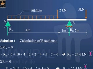 4m 1m 2m
2 kN 5kN10kN/m
A B
RA RB
Solution : Calculation of Reactions:
ΣMA = 0
- RB × 5 + 10 × 4 × 2 + 2 × 4 + 5 × 7 = 0  RB = 24.6 kN
ΣFy = 0
 