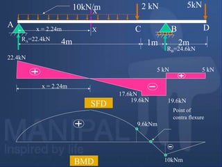 9.6kNm
10kNmBMD
Point of
contra flexure
4m 1m 2m
2 kN 5kN10kN/m
A
BC D
RA=22.4kN
RB=24.6kN
X
Xx = 2.24m
22.4kN
19.6kN 19.6kN
17.6kN
5 kN 5 kN
SFD
x = 2.24m
 