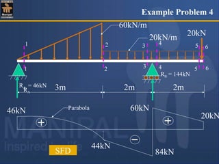 60kN/m
20kN/m
20kN
3m 2m 2m
1
2 3
2 3 4
5 6
4
5 6
RA = 46kN
RB = 144kN
RA
RA
46kN
44kN
84kN
60kN
20kN
SFD
Parabola
1
Example Problem 4
 