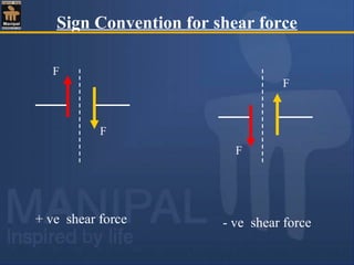 Sign Convention for shear force
F
F
F
F
+ ve shear force - ve shear force
 