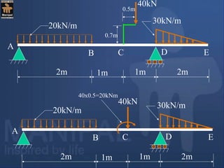 20kN/m
30kN/m
40kN
2m 2m
A
D
1m 1m
0.7m
0.5m
B C E
40x0.5=20kNm
20kN/m
30kN/m40kN
2m 2m
A
D
1m 1m
B C E
 