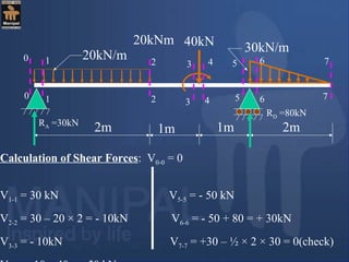 20kN/m
30kN/m40kN
2m 2m1m 1m
20kNm
1
1
2
2 3 4 5 6 7
73 4 5 6
RA =30kN
RD =80kN
Calculation of Shear Forces: V0-0 = 0
V1-1 = 30 kN V5-5 = - 50 kN
V2-2 = 30 – 20 × 2 = - 10kN V6-6 = - 50 + 80 = + 30kN
V3-3 = - 10kN V7-7 = +30 – ½ × 2 × 30 = 0(check)
0
0
 