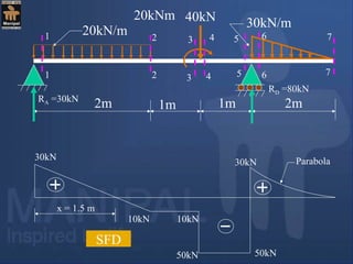 20kN/m
30kN/m40kN
2m 2m1m 1m
20kNm
1
1
2
2 3 4 5 6 7
73 4 5 6
RA =30kN
RD =80kN
30kN
10kN 10kN
50kN 50kN
30kN Parabola
SFD
x = 1.5 m
 