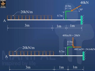 20kN/m
40kN
3m 1m
A
1m
0.7m
0.5m
300
20kN/m
3m 1m
A
1m
0.7m
0.5m
40Sin30 = 20kN
40Cos30 =34.64kN
 