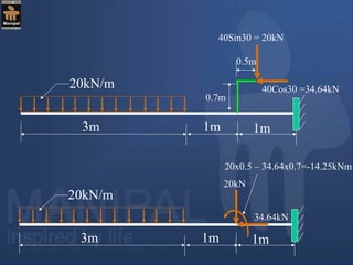 20kN/m
3m 1m1m
0.7m
0.5m
40Sin30 = 20kN
40Cos30 =34.64kN
20kN/m
3m 1m1m
20kN
34.64kN
20x0.5 – 34.64x0.7=-14.25kNm
 