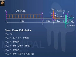 20kN/m
3m 1m1m
20kN
VD=80kN
1 3 4 5 6
61
5432
2
Shear Force Calculation:
V1-1 =0
V2-2 = -20 × 3 = - 60kN
V3-3 = - 60 kN
V4-4 = - 60 – 20 = - 80 kN
V5-5 = - 80 kN
V6-6 = - 80 + 80 = 0 (Check)
14.25kNm
34.64kN HD
MD
 