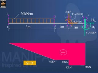 20kN/m
3m 1m1m
20kN
VD=80kN
1 3 4 5 6
61
5432
2
60kN 60kN
80kN 80kN
SFD
MD
34.64kN
14.25kNm
HD
 