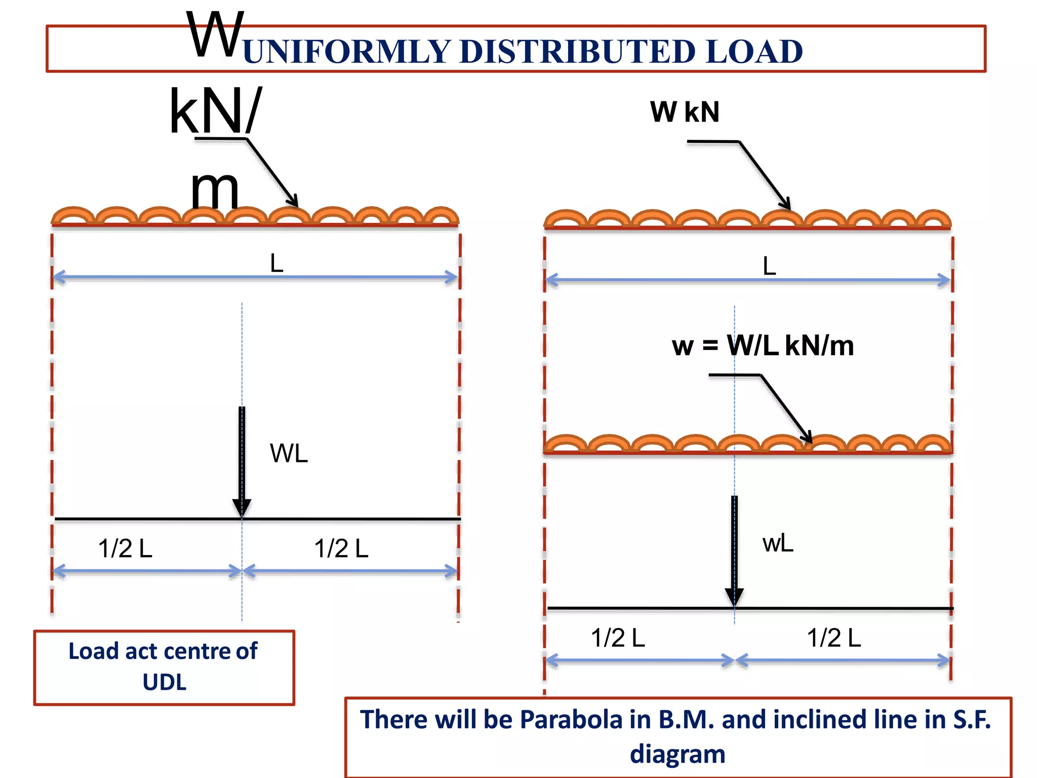 UNIFORMLY DISTRIBUTED LOAD
WL
1/2 L
L
1/2 L
Load act centre of
UDL
W
kN/
m
wL
1/2 L
L
1/2 L
W kN
w = W/L kN/m
There will be Parabola in B.M. and inclined line in S.F.
diagram
 