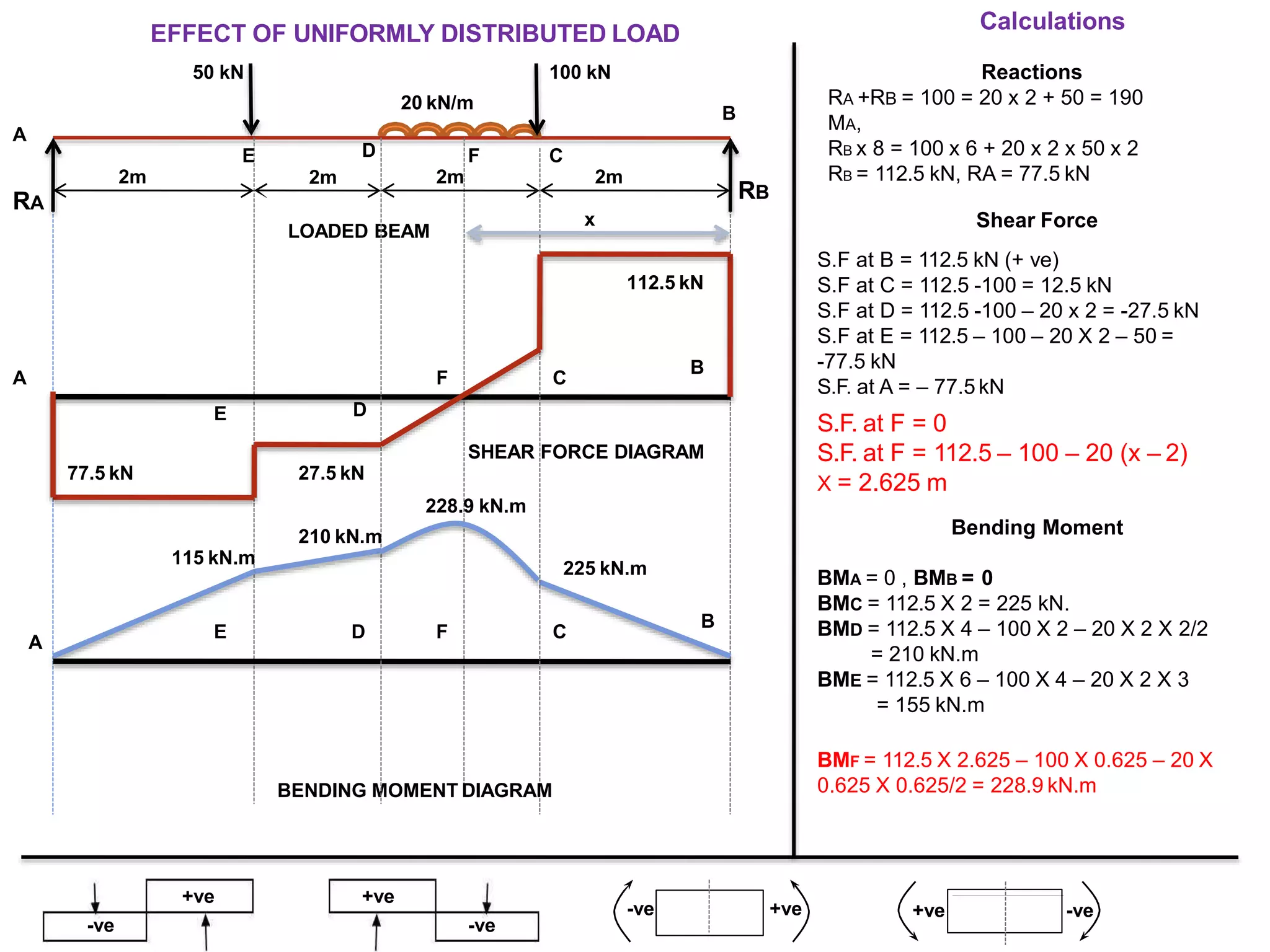 2m 2m
BENDING MOMENT DIAGRAM
A
Reactions
RA +RB = 100 = 20 x 2 + 50 = 190
MA,
RB x 8 = 100 x 6 + 20 x 2 x 50 x 2
RB = 112.5 kN, RA = 77.5 kN
RB
Calculations
BMA = 0 , BMB = 0
BMC = 112.5 X 2 = 225 kN.
BMD = 112.5 X 4 – 100 X 2 – 20 X 2 X 2/2
= 210 kN.m
BME = 112.5 X 6 – 100 X 4 – 20 X 2 X 3
= 155 kN.m
BMF = 112.5 X 2.625 – 100 X 0.625 – 20 X
0.625 X 0.625/2 = 228.9 kN.m
+ve
-ve
+ve
-ve
+ve-ve -ve+ve
20 kN/m
EFFECT OF UNIFORMLY DISTRIBUTED LOAD
50 kN 100 kN
E D
2m
LOADED BEAM
F C
B
RA
2m
Shear Force
S.F at B = 112.5 kN (+ ve)
S.F at C = 112.5 -100 = 12.5 kN
S.F at D = 112.5 -100 – 20 x 2 = -27.5 kN
S.F at E = 112.5 – 100 – 20 X 2 – 50 =
-77.5 kN
S.F. at A = – 77.5kN
S.F. at F = 0
S.F. at F = 112.5 – 100 – 20 (x – 2)
X = 2.625 m
Bending Moment
A
E D
F C
B
E D F C
B
A
x
112.5 kN
27.5 kN77.5 kN
225 kN.m
SHEAR FORCE DIAGRAM
228.9 kN.m
210 kN.m
115 kN.m
 