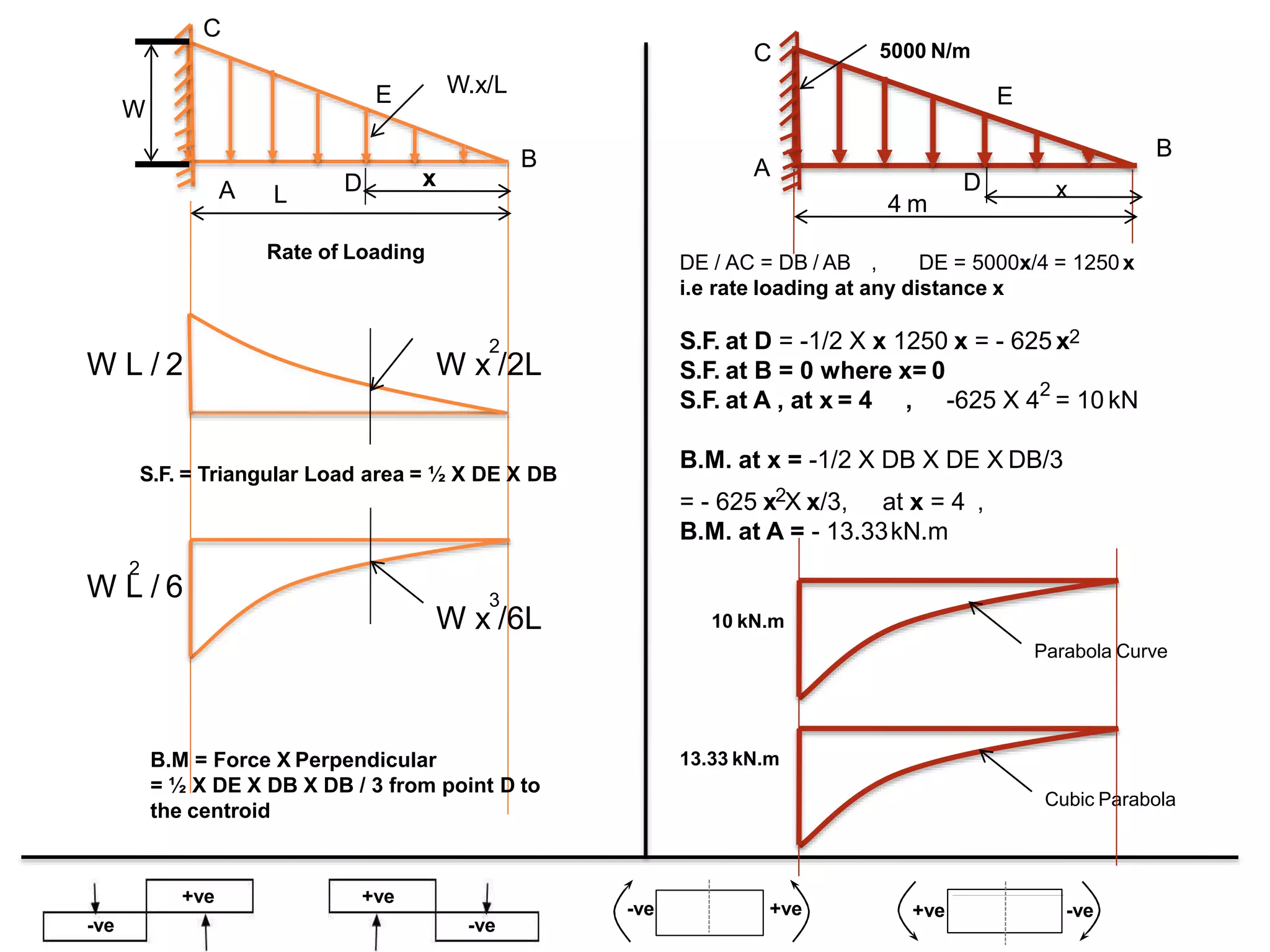 +ve
-ve
+ve
-ve
+ve-ve -ve+ve
C
A
W
L D
E
x
W.x/L
B
5000 N/mC
A
4 m
D
E
x
B
Rate of Loading
S.F. = Triangular Load area = ½ X DE X DB
W x /2L
2
W L / 2
W x /6L
3W L / 6
2
B.M = Force X Perpendicular
= ½ X DE X DB X DB / 3 from point D to
the centroid
Cubic Parabola
13.33 kN.m
Parabola Curve
10 kN.m
DE / AC = DB / AB , DE = 5000x/4 = 1250 x
i.e rate loading at any distance x
= - 625 x2X x/3, at x = 4 ,
B.M. at A = - 13.33kN.m
S.F. at D = -1/2 X x 1250 x = - 625 x2
S.F. at B = 0 where x= 0
S.F. at A , at x = 4 , -625 X 4
2
= 10 kN
B.M. at x = -1/2 X DB X DE X DB/3
 