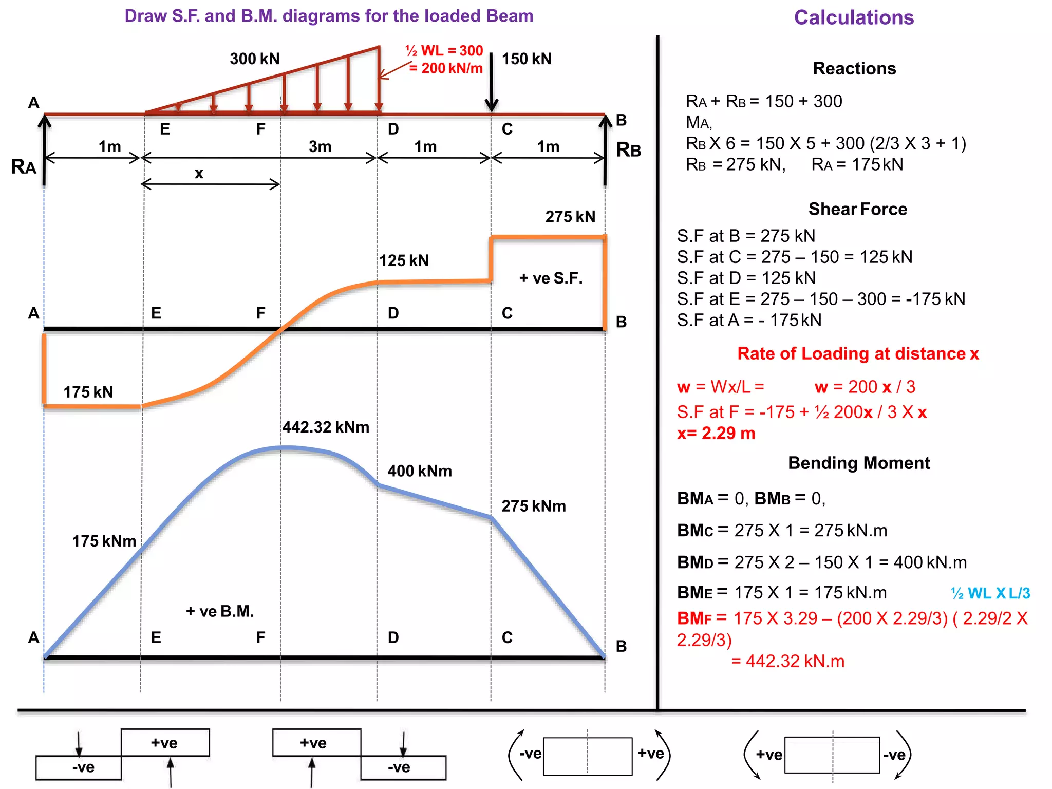 Draw S.F. and B.M. diagrams for the loaded Beam
Reactions
RA + RB = 150 + 300
MA,
RB X 6 = 150 X 5 + 300 (2/3 X 3 + 1)
RB = 275 kN, RA = 175kN
Shear Force
S.F at B = 275 kN
S.F at C = 275 – 150 = 125 kN
S.F at D = 125 kN
S.F at E = 275 – 150 – 300 = -175 kN
S.F at A = - 175kN
Calculations
+ve
-ve
+ve
-ve
+ve-ve -ve+ve
RA
300 kN
1m 1m
A
E D C
B
RB3m
150 kN
1m
F
½ WL = 300
= 200 kN/m
x
A E F D C
B
275 kN
125 kN
175 kN
+ ve S.F.
+ ve B.M.
175 kNm
442.32 kNm
400 kNm
275 kNm
A E F D C
B
Rate of Loading at distance x
w = Wx/L = w = 200 x / 3
S.F at F = -175 + ½ 200x / 3 X x
x= 2.29 m
Bending Moment
BMA = 0, BMB = 0,
BMC = 275 X 1 = 275 kN.m
BMD = 275 X 2 – 150 X 1 = 400 kN.m
BME = 175 X 1 = 175 kN.m
BMF = 175 X 3.29 – (200 X 2.29/3) ( 2.29/2 X
2.29/3)
= 442.32 kN.m
½ WL X L/3
 