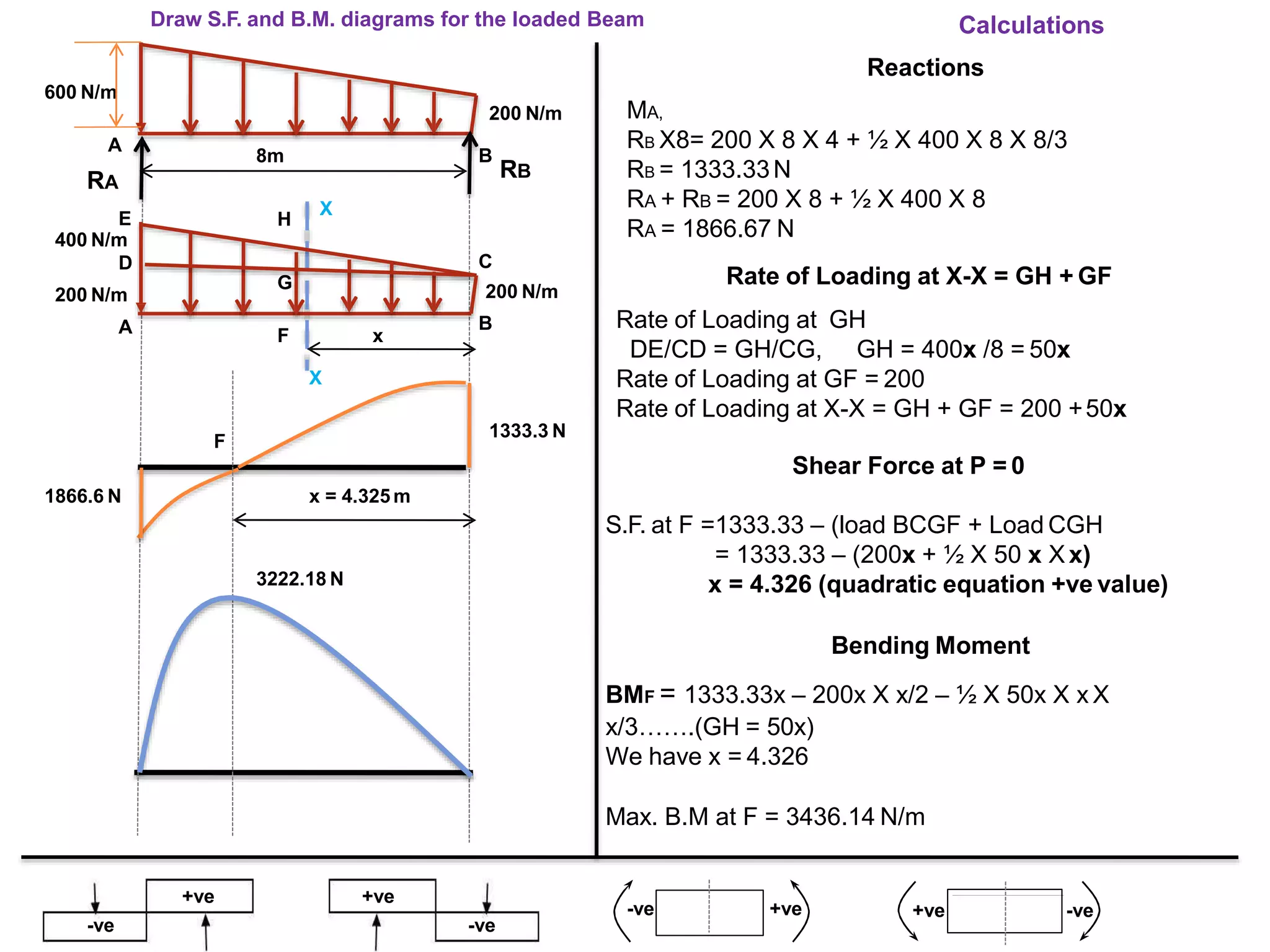 Draw S.F. and B.M. diagrams for the loaded Beam
MA,
RB X8= 200 X 8 X 4 + ½ X 400 X 8 X 8/3
RB = 1333.33N
RA + RB = 200 X 8 + ½ X 400 X 8
RA = 1866.67 N
Rate of Loading at X-X = GH + GF
Rate of Loading at GH
DE/CD = GH/CG, GH = 400x /8 = 50x
Rate of Loading at GF = 200
Rate of Loading at X-X = GH + GF = 200 +50x
Calculations
Reactions
+ve
-ve
+ve
-ve
+ve-ve -ve+ve
Bending Moment
BMF = 1333.33x – 200x X x/2 – ½ X 50x X x X
x/3…….(GH = 50x)
We have x = 4.326
Max. B.M at F = 3436.14 N/m
200 N/m
600 N/m
8m B
RB
1333.3 N
1866.6 N x = 4.325 m
3222.18 N
H
G
F x
C
200 N/m
B
A
RA
E
400 N/m
D
200 N/m
A
X
X
Shear Force at P = 0
S.F. at F =1333.33 – (load BCGF + Load CGH
= 1333.33 – (200x + ½ X 50 x X x)
x = 4.326 (quadratic equation +ve value)
F
 