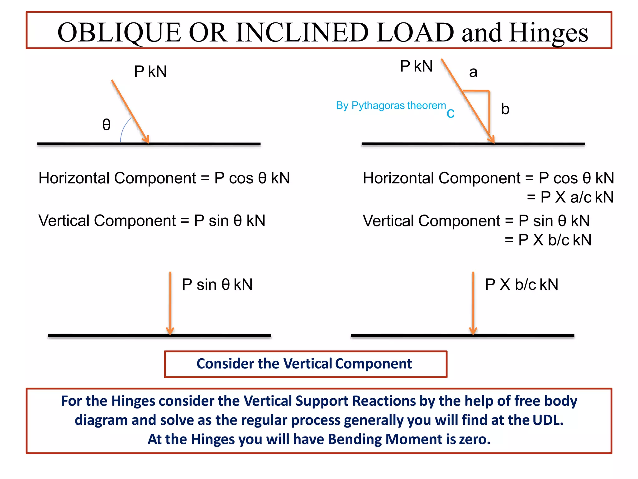 OBLIQUE OR INCLINED LOAD and Hinges
Consider the Vertical Component
θ
P kN
Horizontal Component = P cos θ kN
Vertical Component = P sin θ kN
P sin θ kN
a
b
P kN
Horizontal Component = P cos θ kN
= P X a/c kN
Vertical Component = P sin θ kN
= P X b/c kN
By Pythagoras theorem
c
P X b/c kN
For the Hinges consider the Vertical Support Reactions by the help of free body
diagram and solve as the regular process generally you will find at theUDL.
At the Hinges you will have Bending Moment is zero.
 