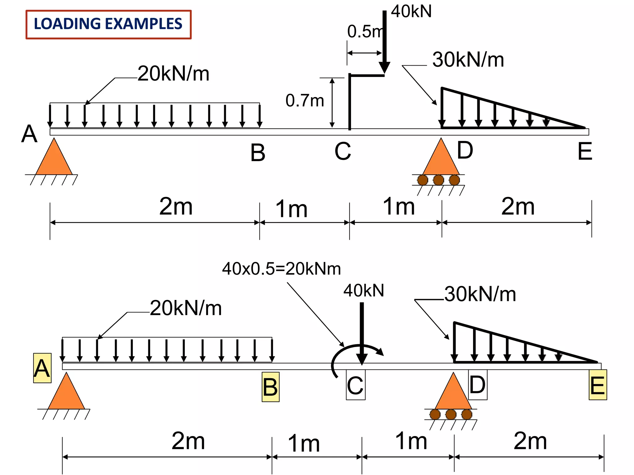 20kN/m
30kN/m
2m 2m
A
D
1m 1m
0.7m
B C E
LOADING EXAMPLES
40x0.5=20kNm
20kN/m
40kN 30kN/m
2m 2m
A
D
1m 1m
B C E
40kN
0.5m
 