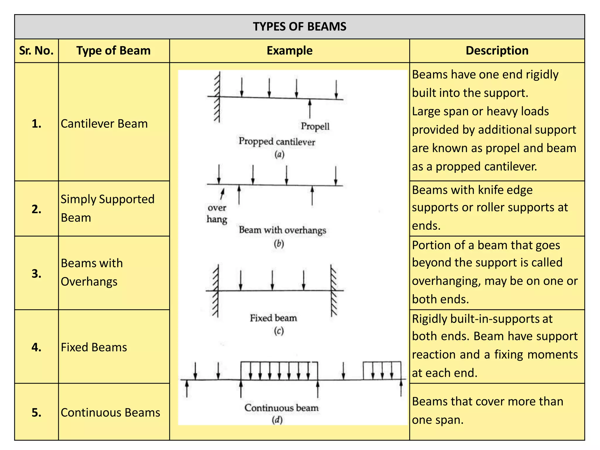 TYPES OF BEAMS
Sr. No. Type of Beam Example Description
1. Cantilever Beam
Beams have one end rigidly
built into the support.
Large span or heavy loads
provided by additional support
are known as propel and beam
as a propped cantilever.
2.
Simply Supported
Beam
Beams with knife edge
supports or roller supports at
ends.
3.
Beams with
Overhangs
Portion of a beam that goes
beyond the support is called
overhanging, may be on one or
both ends.
4. Fixed Beams
Rigidly built-in-supports at
both ends. Beam have support
reaction and a fixing moments
at each end.
5. Continuous Beams
Beams that cover more than
one span.
 