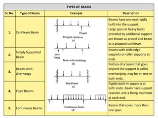 Shear Force and Bending moment Diagram | PPTX