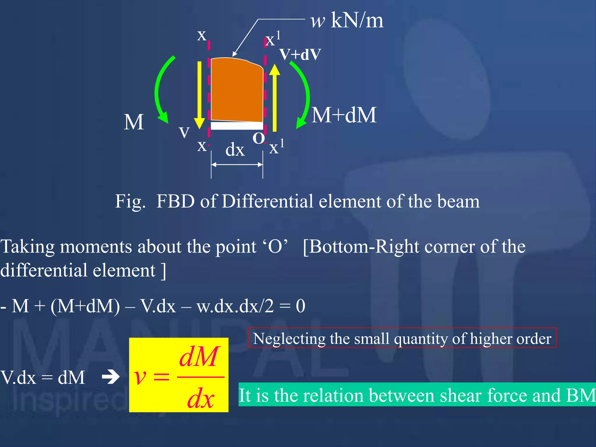 dx
v
V+dV
M M+dM
Fig. FBD of Differential element of the beam
x
x x1
x1
w kN/m
O
Taking moments about the point ‘O’ [Bottom-Right corner of the
differential element ]
- M + (M+dM) – V.dx – w.dx.dx/2 = 0
V.dx = dM 
dx
dM
v 
It is the relation between shear force and BM
Neglecting the small quantity of higher order
 