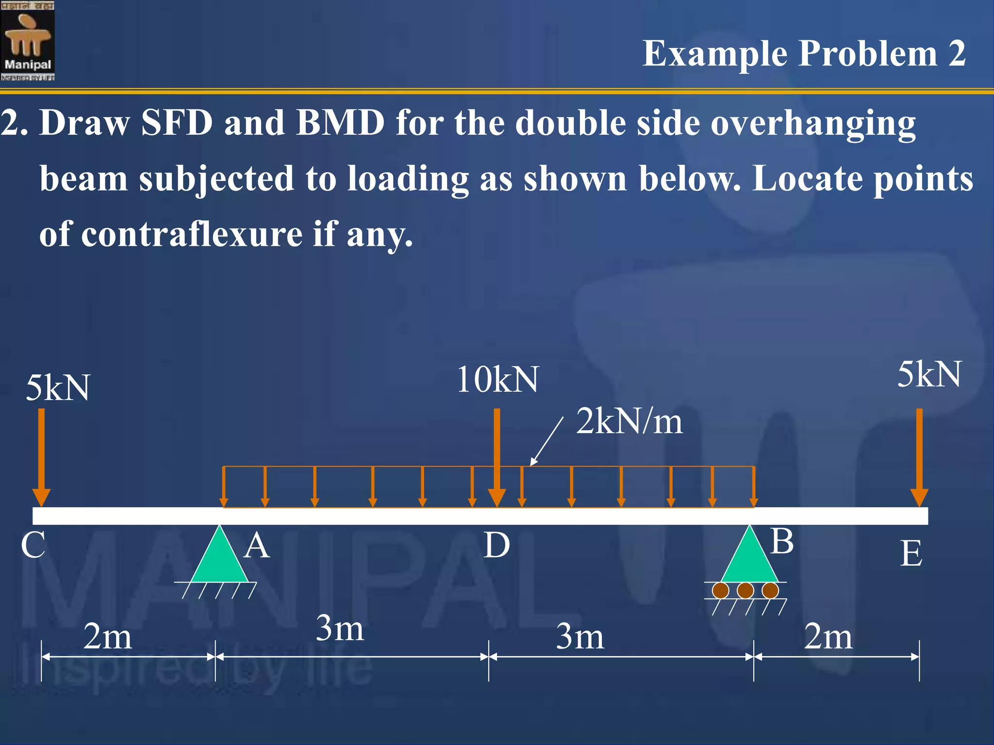 2. Draw SFD and BMD for the double side overhanging
beam subjected to loading as shown below. Locate points
of contraflexure if any.
5kN
2m 3m 3m 2m
5kN 10kN
2kN/m
A B
C D E
Example Problem 2
 