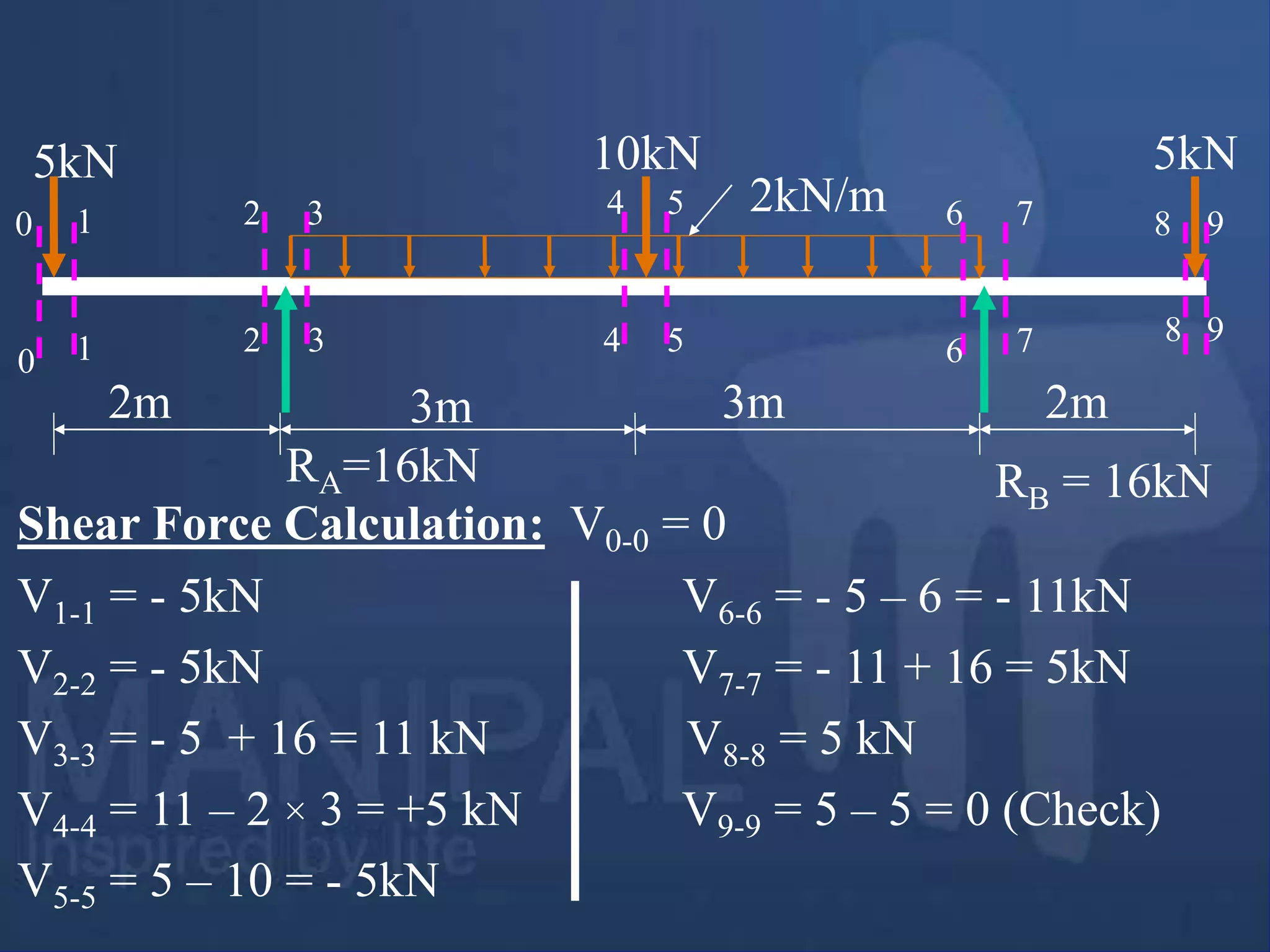 2m 3m 3m 2m
5kN 10kN 5kN
2kN/m
1
1 3
4
2
3
2
4 6
6
5
5
9
9
8
7
7
8
Shear Force Calculation: V0-0 = 0
V1-1 = - 5kN V6-6 = - 5 – 6 = - 11kN
V2-2 = - 5kN V7-7 = - 11 + 16 = 5kN
V3-3 = - 5 + 16 = 11 kN V8-8 = 5 kN
V4-4 = 11 – 2 × 3 = +5 kN V9-9 = 5 – 5 = 0 (Check)
V5-5 = 5 – 10 = - 5kN
RA=16kN RB = 16kN
0
0
 