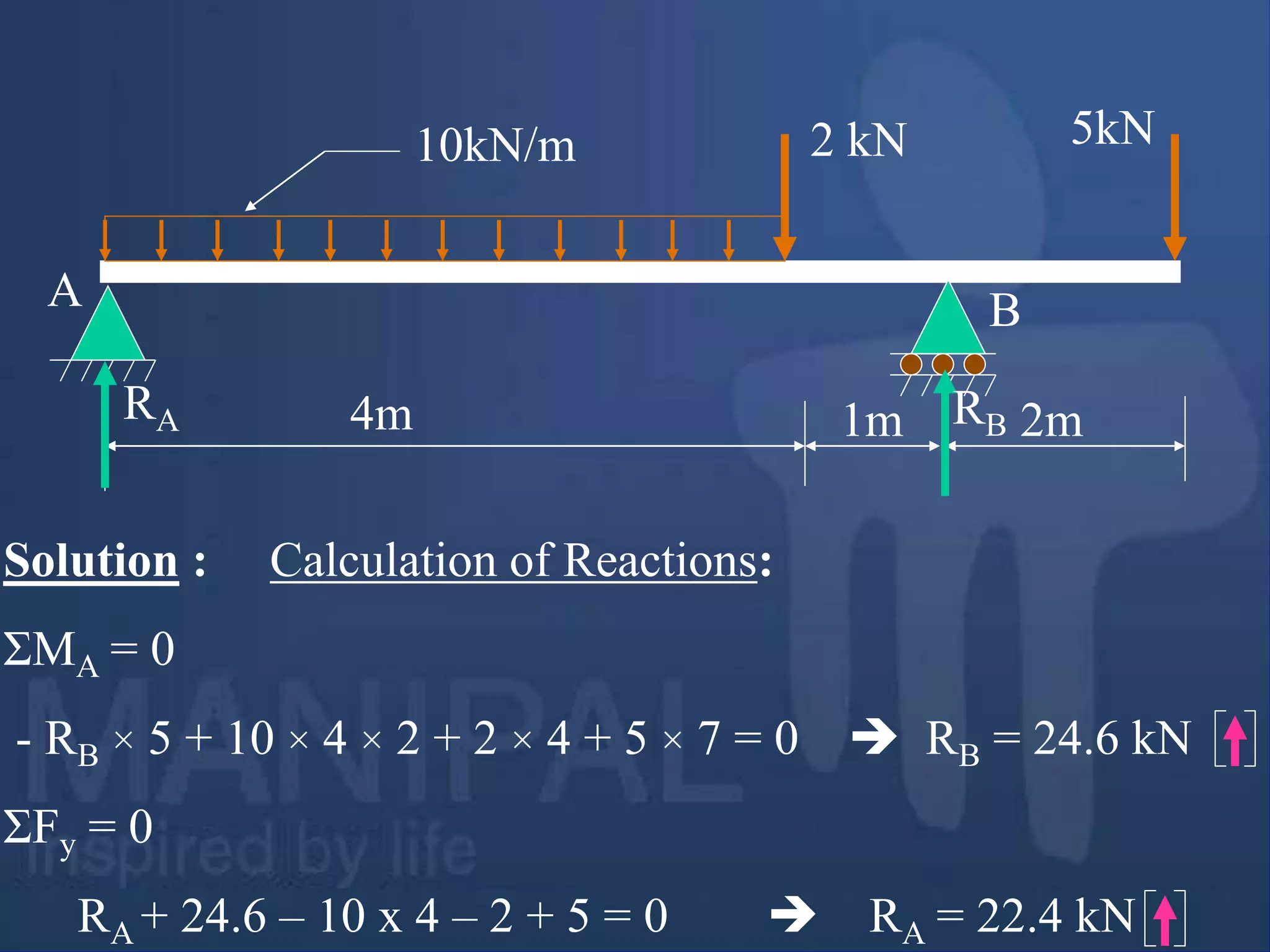 4m 1m 2m
2 kN 5kN
10kN/m
A B
RA RB
Solution : Calculation of Reactions:
ΣMA = 0
- RB × 5 + 10 × 4 × 2 + 2 × 4 + 5 × 7 = 0  RB = 24.6 kN
ΣFy = 0
RA + 24.6 – 10 x 4 – 2 + 5 = 0  RA = 22.4 kN
 