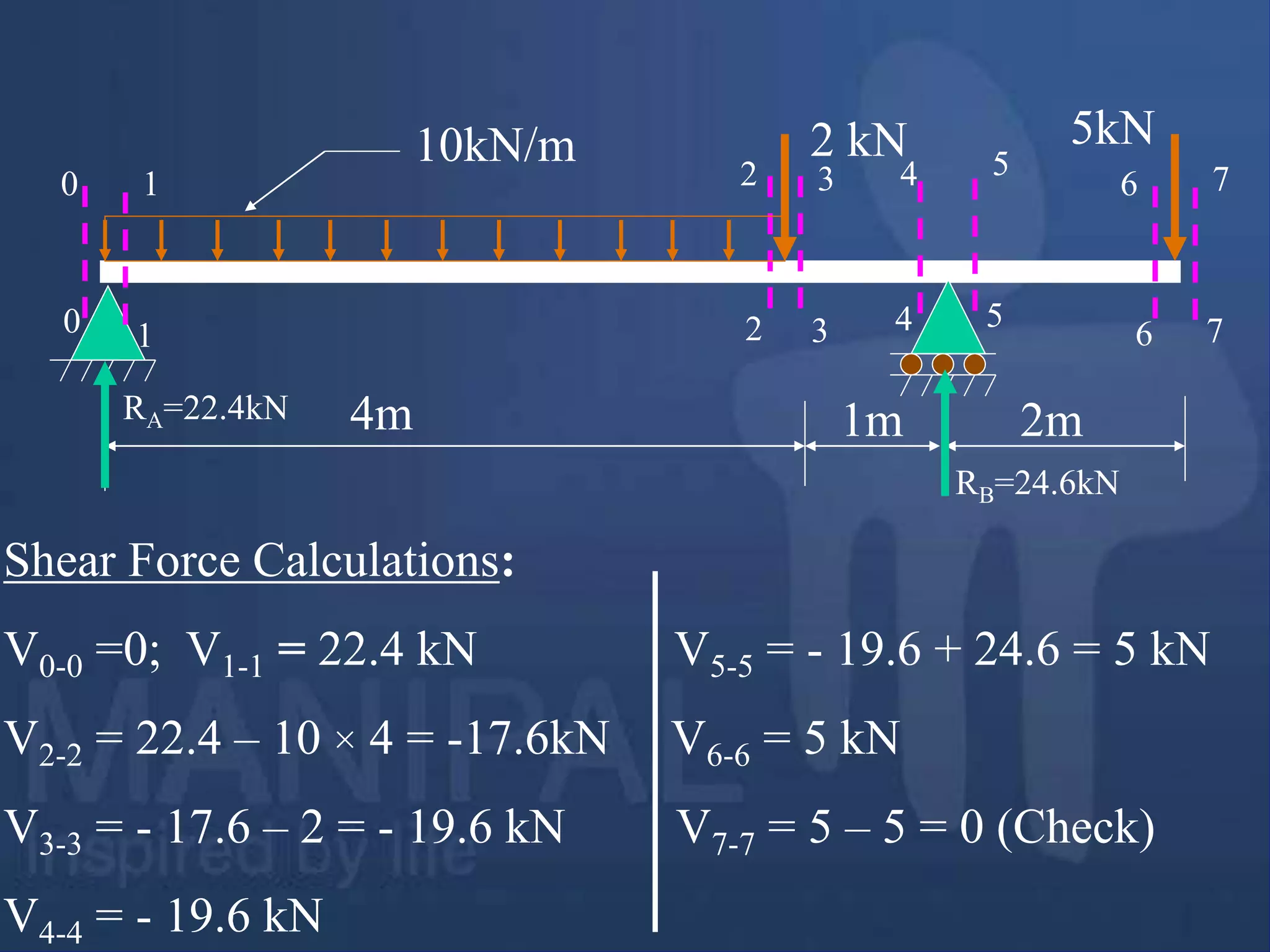 4m 1m 2m
2 kN 5kN
10kN/m
RA=22.4kN
RB=24.6kN
Shear Force Calculations:
V0-0 =0; V1-1 = 22.4 kN V5-5 = - 19.6 + 24.6 = 5 kN
V2-2 = 22.4 – 10 × 4 = -17.6kN V6-6 = 5 kN
V3-3 = - 17.6 – 2 = - 19.6 kN V7-7 = 5 – 5 = 0 (Check)
V4-4 = - 19.6 kN
1
1
2
2
3
3
4
4
5
5
6
6
7
7
0
0
 