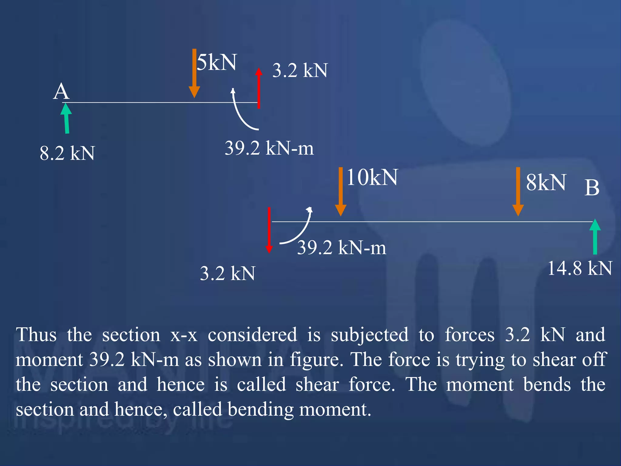 5kN
A
8.2 kN
10kN 8kN B
14.8 kN
3.2 kN
3.2 kN
39.2 kN-m
39.2 kN-m
Thus the section x-x considered is subjected to forces 3.2 kN and
moment 39.2 kN-m as shown in figure. The force is trying to shear off
the section and hence is called shear force. The moment bends the
section and hence, called bending moment.
 