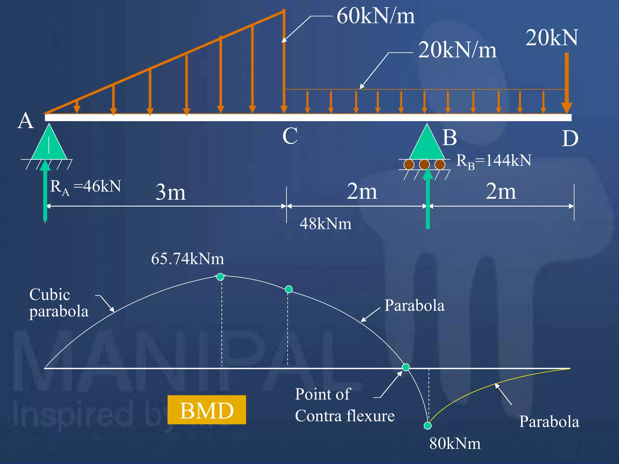 Point of
Contra flexure
BMD
60kN/m
3m
20kN/m
20kN
2m 2m
A
B
RA =46kN
C D
RB=144kN
48kNm
80kNm
Cubic
parabola Parabola
Parabola
65.74kNm
 