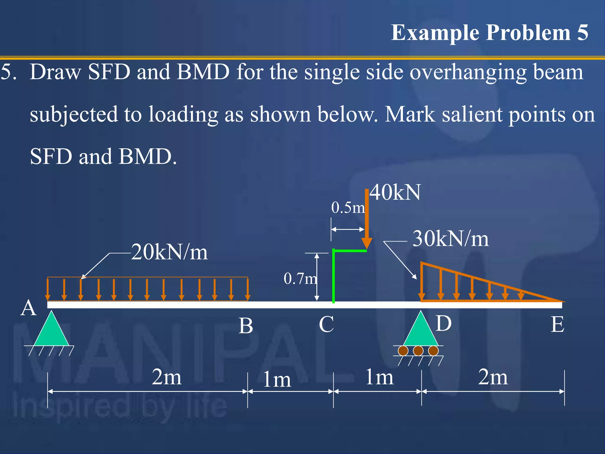 5. Draw SFD and BMD for the single side overhanging beam
subjected to loading as shown below. Mark salient points on
SFD and BMD.
20kN/m
30kN/m
40kN
2m 2m
A
D
1m 1m
0.7m
0.5m
B C E
Example Problem 5
 