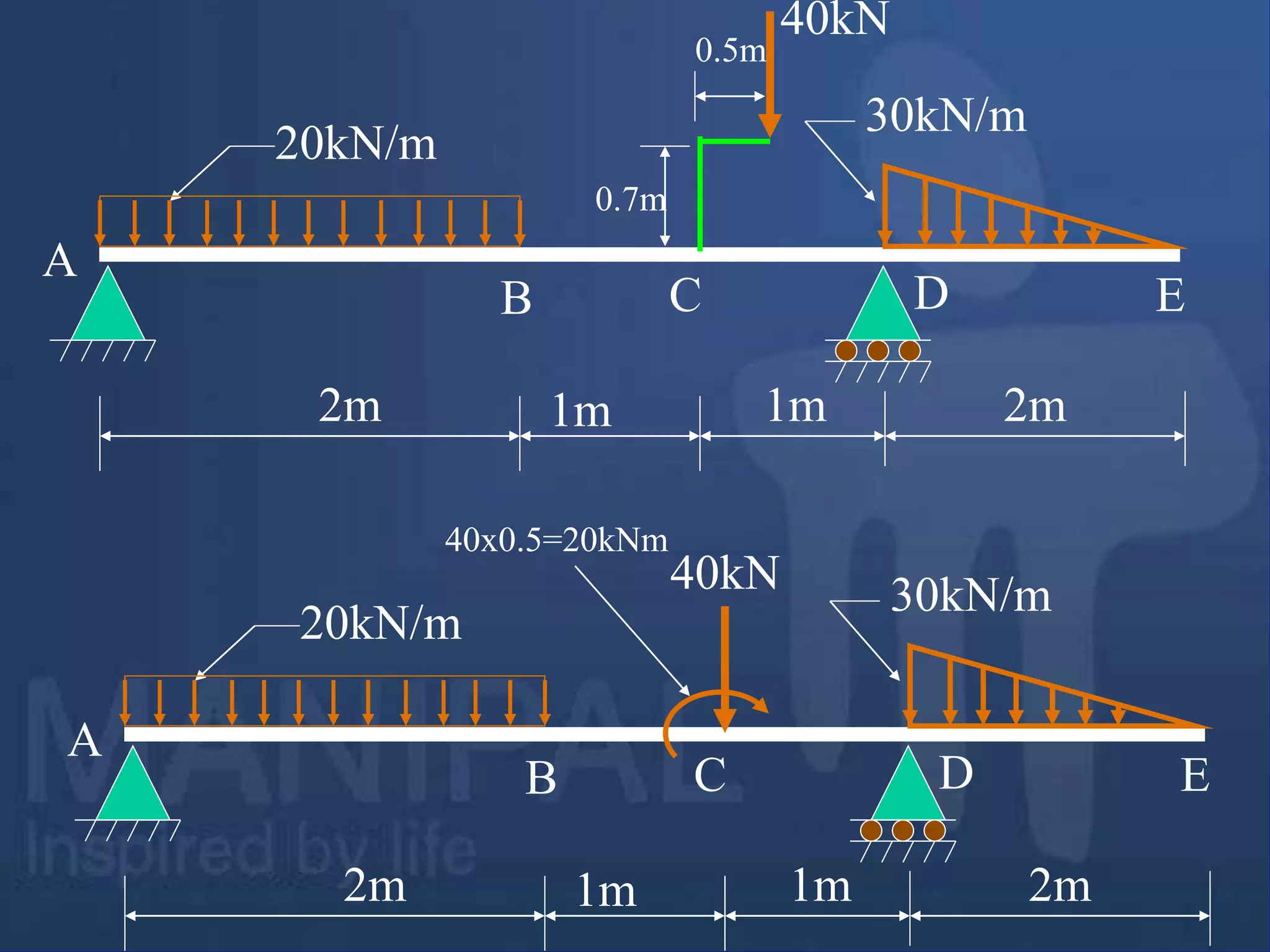 20kN/m
30kN/m
40kN
2m 2m
A
D
1m 1m
0.7m
0.5m
B C E
40x0.5=20kNm
20kN/m
30kN/m
40kN
2m 2m
A
D
1m 1m
B C E
 
