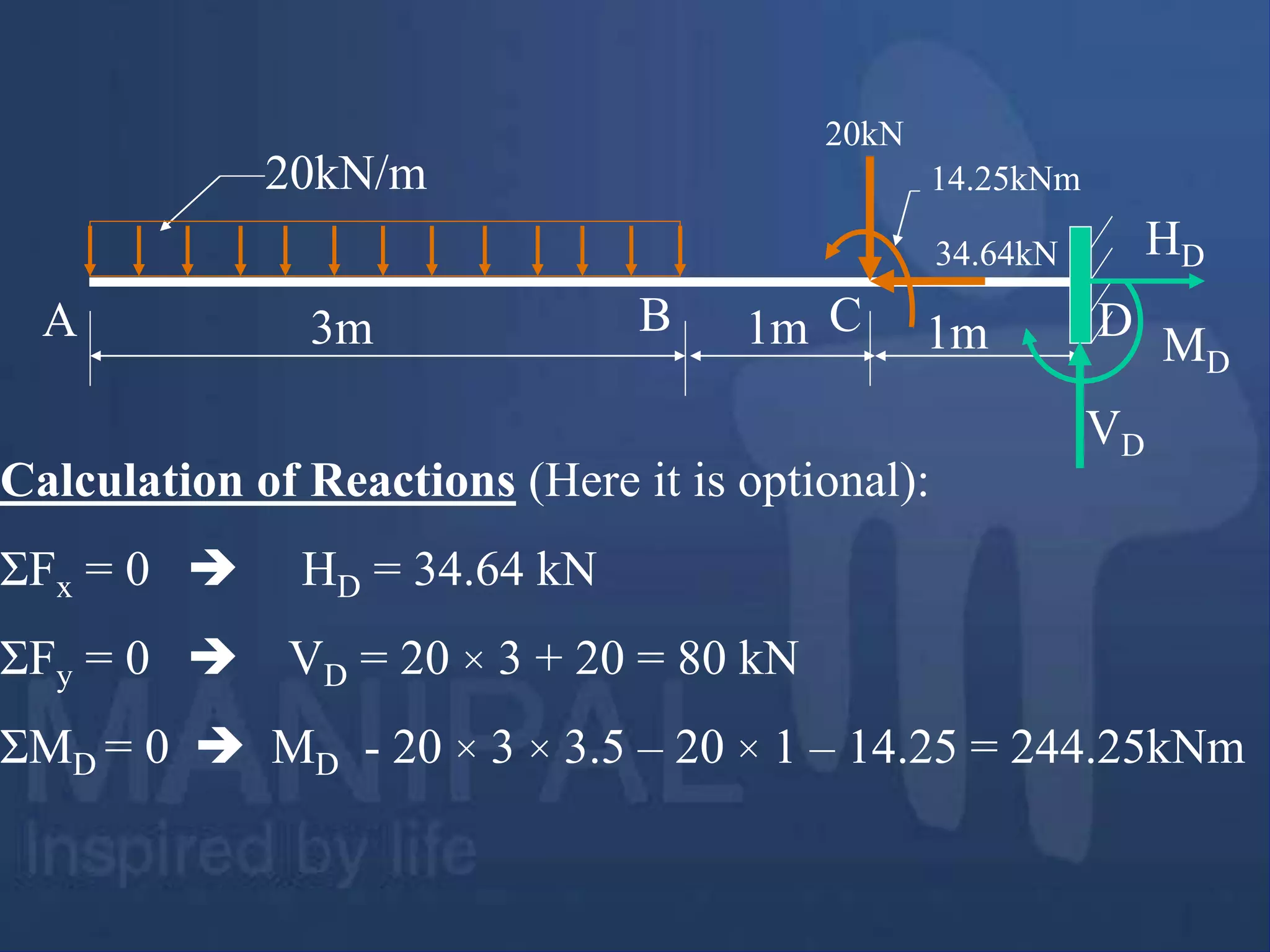 20kN/m
3m 1m
1m
20kN
34.64kN
14.25kNm
A B C D
VD
HD
MD
Calculation of Reactions (Here it is optional):
ΣFx = 0  HD = 34.64 kN
ΣFy = 0  VD = 20 × 3 + 20 = 80 kN
ΣMD = 0  MD - 20 × 3 × 3.5 – 20 × 1 – 14.25 = 244.25kNm
 