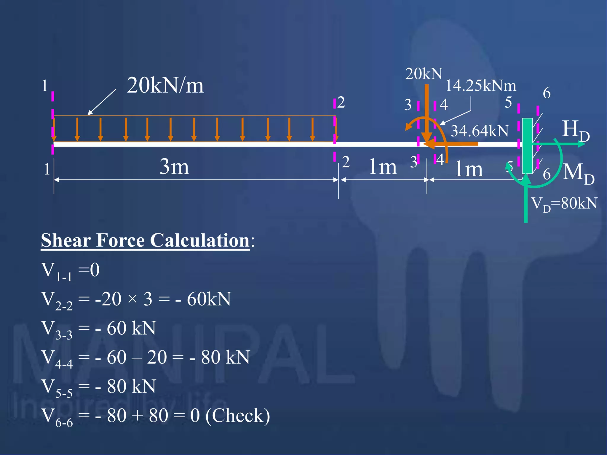 20kN/m
3m 1m
1m
20kN
VD=80kN
1 3 4 5 6
6
1
5
4
3
2
2
Shear Force Calculation:
V1-1 =0
V2-2 = -20 × 3 = - 60kN
V3-3 = - 60 kN
V4-4 = - 60 – 20 = - 80 kN
V5-5 = - 80 kN
V6-6 = - 80 + 80 = 0 (Check)
14.25kNm
34.64kN HD
MD
 