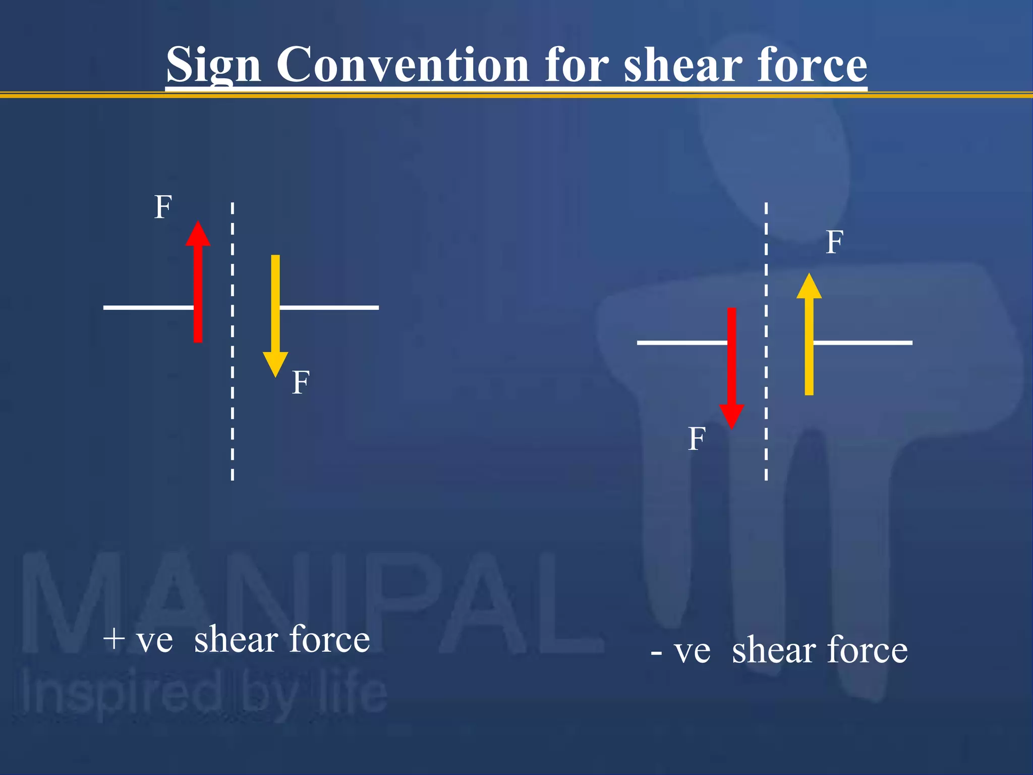 Sign Convention for shear force
F
F
F
F
+ ve shear force - ve shear force
 