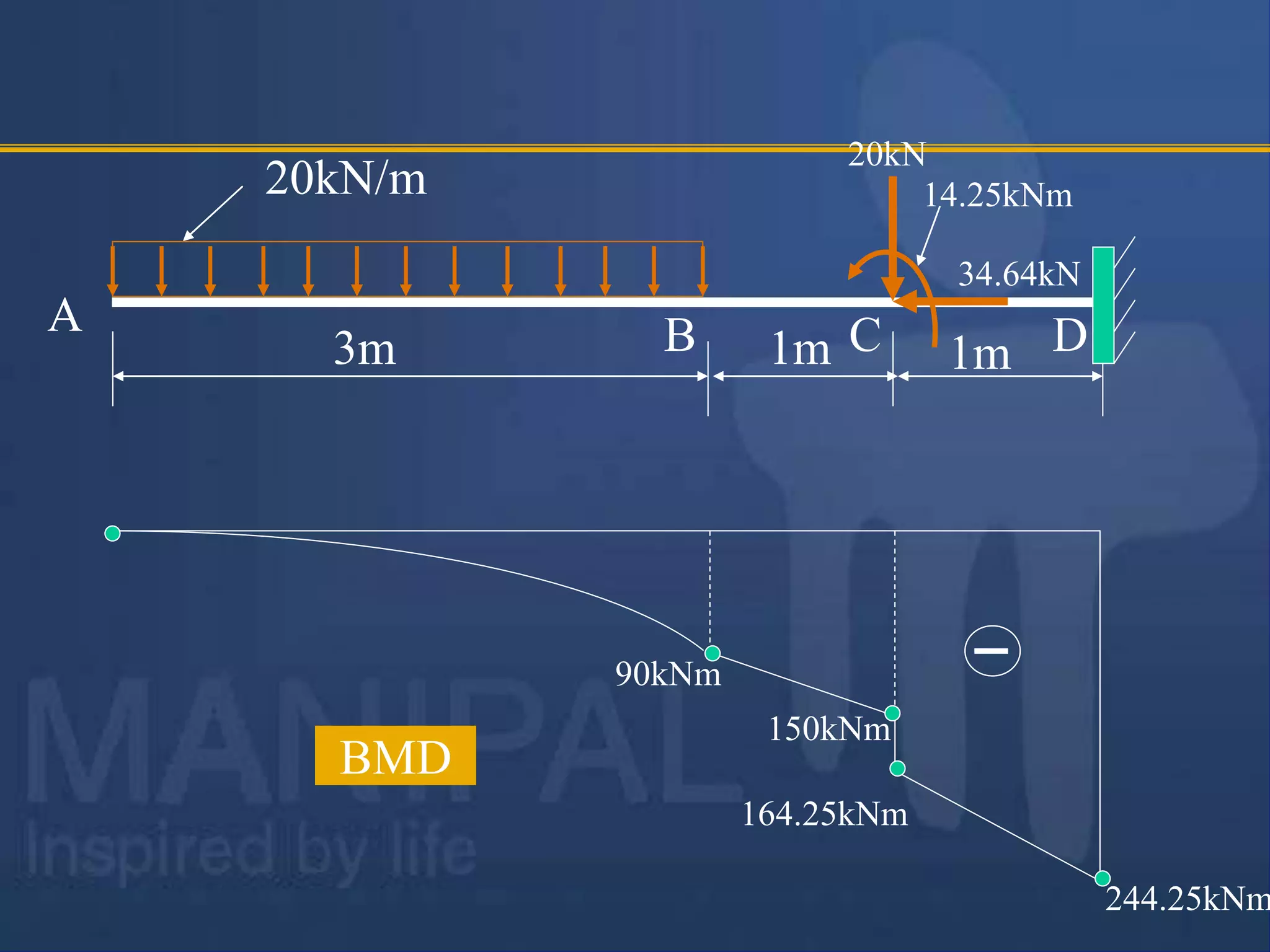 20kN/m
3m 1m
1m
20kN
34.64kN
14.25kNm
A B C D
90kNm
164.25kNm
244.25kNm
150kNm
BMD
 