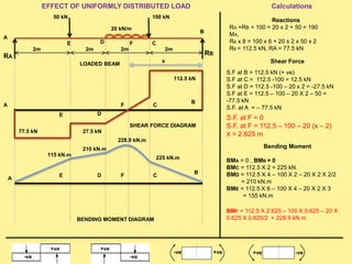 100 kN
2m 2m 2m
LOADED BEAM
SHEAR FORCE DIAGRAM
BENDING MOMENT DIAGRAM
A
EFFECT OF UNIFORMLY DISTRIBUTED LOAD
Reactions
RA +RB = 100 = 20 x 2 + 50 = 190
MA,
RB x 8 = 100 x 6 + 20 x 2 x 50 x 2
RB = 112.5 kN, RA = 77.5 kN
RB
Shear Force
S.F at B = 112.5 kN (+ ve)
S.F at C = 112.5 -100 = 12.5 kN
S.F at D = 112.5 -100 – 20 x 2 = -27.5 kN
S.F at E = 112.5 – 100 – 20 X 2 – 50 =
-77.5 kN
S.F. at A = – 77.5 kN
Calculations
Bending Moment
BMA = 0 , BMB = 0
BMC = 112.5 X 2 = 225 kN.
BMD = 112.5 X 4 – 100 X 2 – 20 X 2 X 2/2
= 210 kN.m
BME = 112.5 X 6 – 100 X 4 – 20 X 2 X 3
= 155 kN.m
BMF = 112.5 X 2.625 – 100 X 0.625 – 20 X
0.625 X 0.625/2 = 228.9 kN.m
+ve
-ve
+ve
-ve
+ve-ve -ve+ve
20 kN/m
50 kN
E D F C
B
RA
2m
S.F. at F = 0
S.F. at F = 112.5 – 100 – 20 (x – 2)
X = 2.625 m
A
E D
F C
B
E D F C
B
A
x
112.5 kN
27.5 kN77.5 kN
225 kN.m
228.9 kN.m
210 kN.m
115 kN.m
 