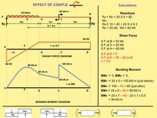 SHEAR FORCE DIAGRAM
BENDING MOMENT DIAGRAM
EFFECT OF COUPLE
Reactions
RA + RB = 20 X 4 = 80
MA,
RB X 10 = 40 + 20 X 4 X 2
RB = 20 kN, RA = 60 kN
RB
Shear Force
S.F at B = 20 kN
S.F at C = 20 kN
S.F at A = -60 kN
Calculations
Bending Moment
BMA = 0, BMB = 0,
BMC = 20 x 5 = 100 kN.m (just before)
BMC = 100 – 40 = 60 (just after)
BMD = 20 x 6 – 40 = 80 kN.m
BME = 20 x 7 – 40 – 20 x 1 x 0.5
= 90 kN.m
+ve
-ve
+ve
-ve
+ve-ve -ve+ve
RA
X = 7m
40 kN-m
4m 5m
A
20 kN/m
E D C
B
1m
D C B
A + ve S.F.
- ve
+ ve BM
E
D C B
A
20 kN
60 kN
90 kN.m
80 kN.m
100 kN.m
60 kN.m
S.F at E = 0
S.F at E = 20 – 20 (x-6)
x = 7m
E
 